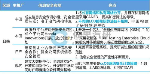 汽車信息安全新挑戰(zhàn) 服務(wù)器與數(shù)字鑰匙成主要攻擊端口，主機廠強化安全布局